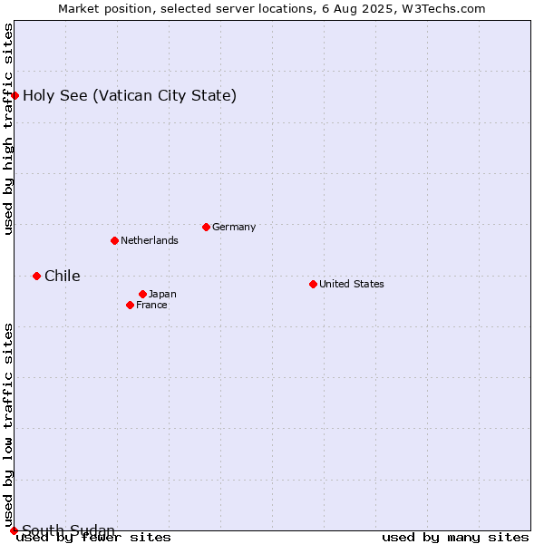 Market position of Chile vs. Holy See (Vatican City State) vs. South Sudan