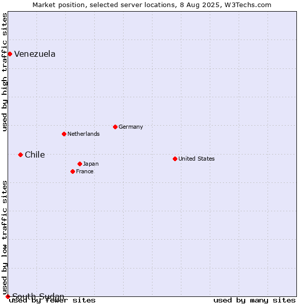 Market position of Chile vs. Venezuela vs. South Sudan