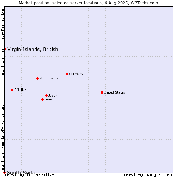 Market position of Chile vs. Virgin Islands, British vs. South Sudan