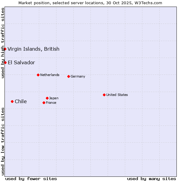 Market position of Chile vs. El Salvador vs. Virgin Islands, British