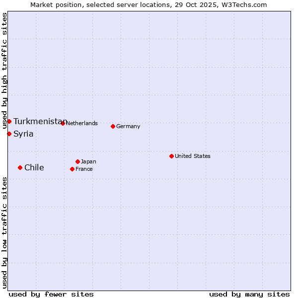 Market position of Chile vs. Turkmenistan vs. Syria