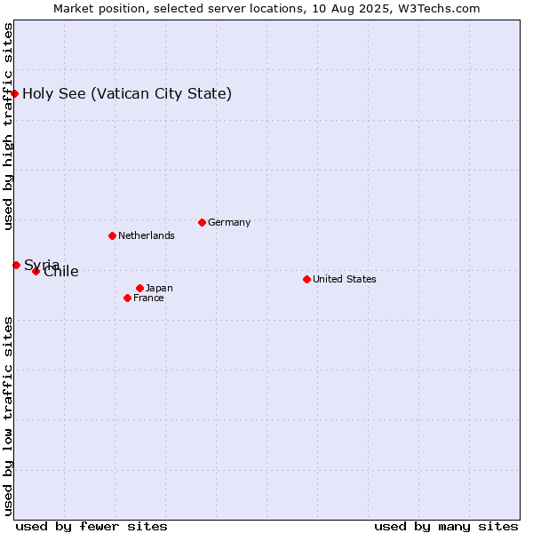 Market position of Chile vs. Syria vs. Holy See (Vatican City State)