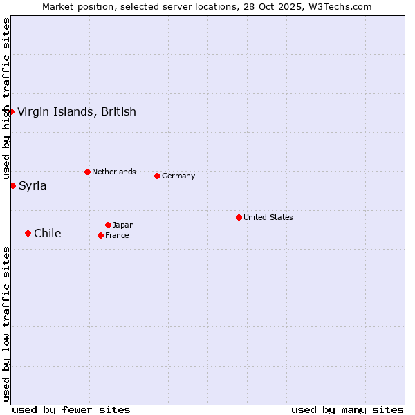 Market position of Chile vs. Syria vs. Virgin Islands, British