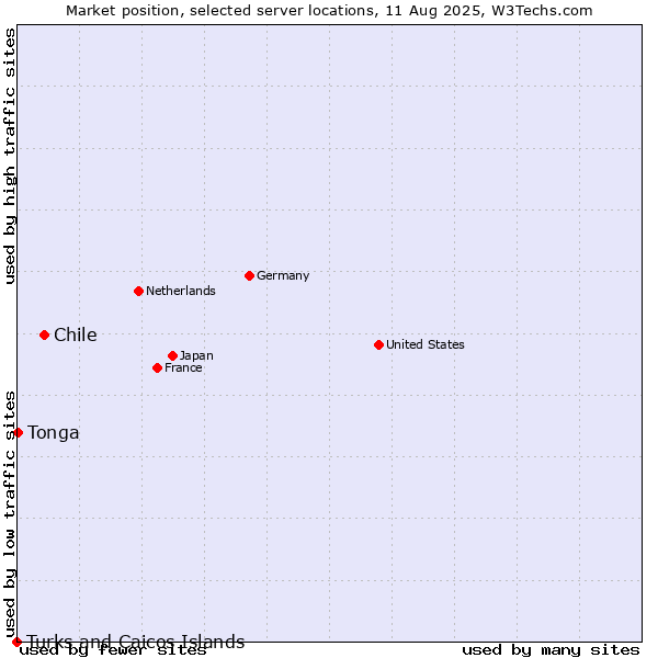Market position of Chile vs. Tonga vs. Turks and Caicos Islands