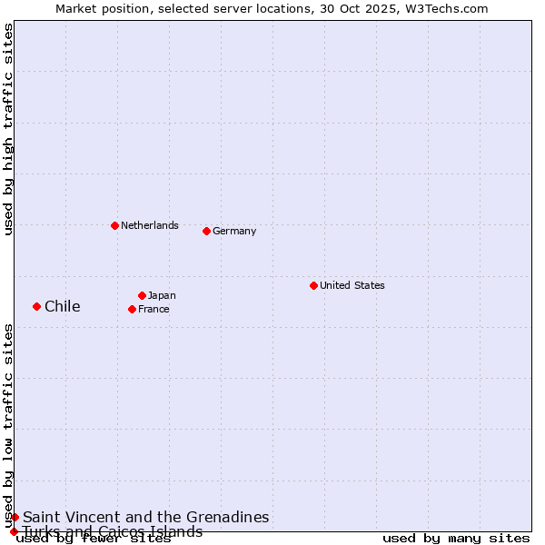 Market position of Chile vs. Saint Vincent and the Grenadines vs. Turks and Caicos Islands