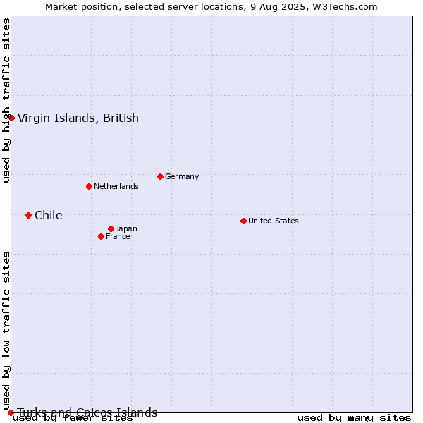 Market position of Chile vs. Virgin Islands, British vs. Turks and Caicos Islands