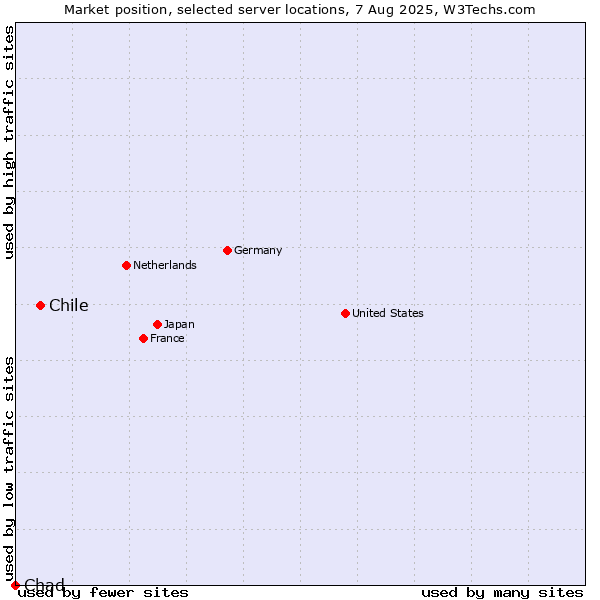 Market position of Chile vs. Chad