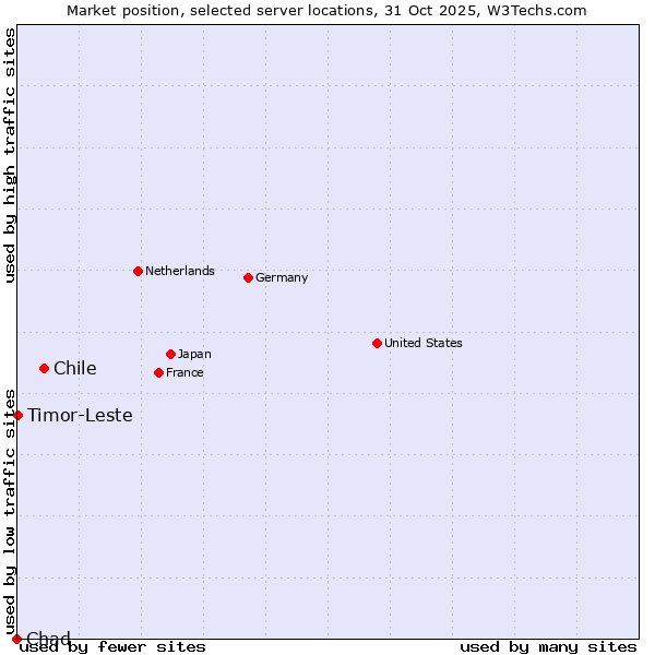 Market position of Chile vs. Timor-Leste vs. Chad