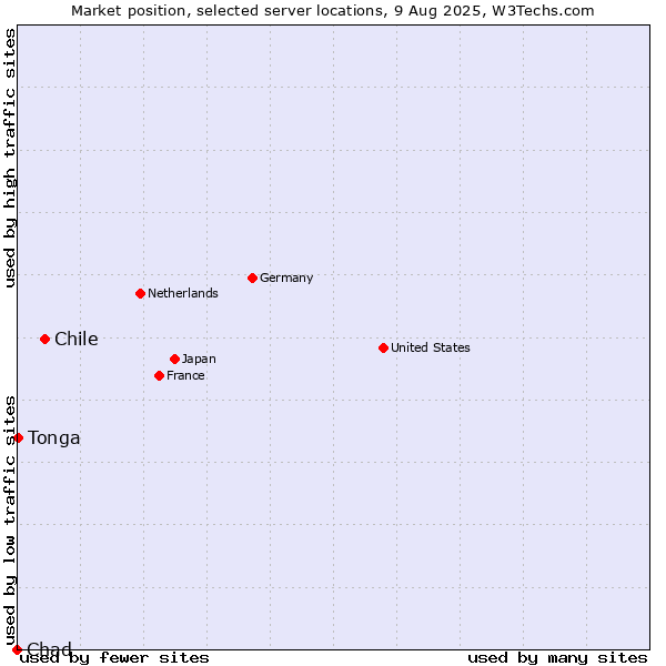 Market position of Chile vs. Tonga vs. Chad
