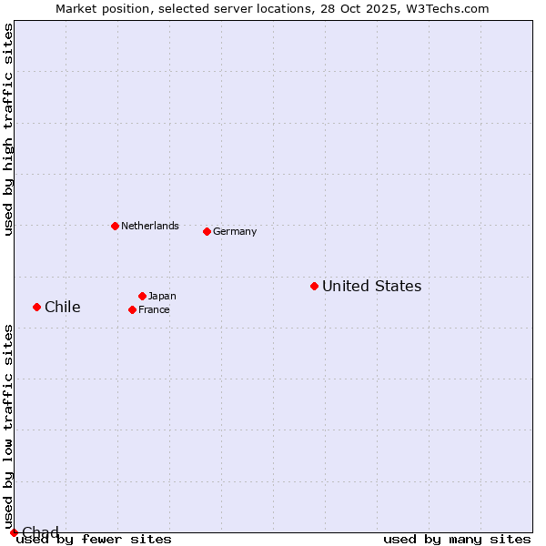 Market position of United States and territories vs. Chile vs. Chad