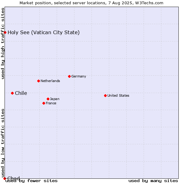 Market position of Chile vs. Holy See (Vatican City State) vs. Chad