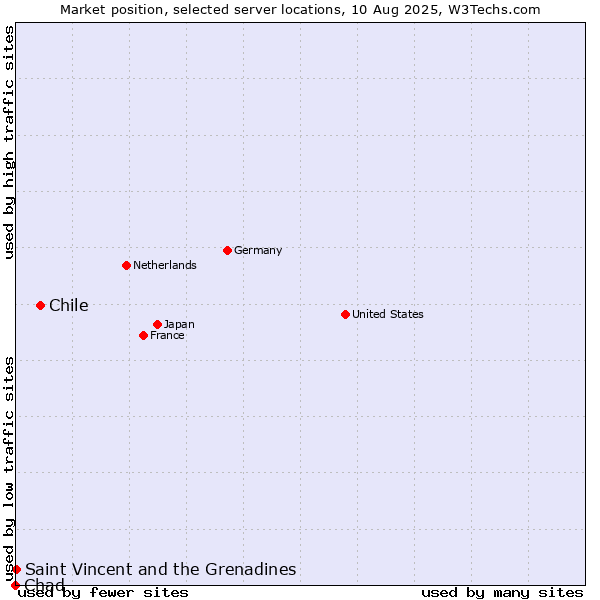 Market position of Chile vs. Saint Vincent and the Grenadines vs. Chad
