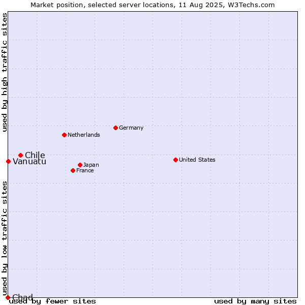 Market position of Chile vs. Vanuatu vs. Chad
