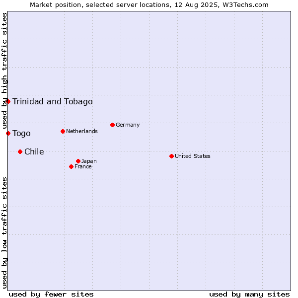 Market position of Chile vs. Togo vs. Trinidad and Tobago