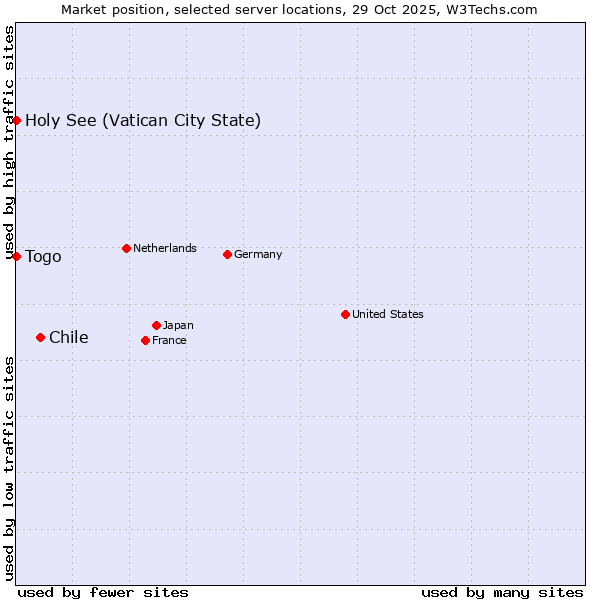 Market position of Chile vs. Holy See (Vatican City State) vs. Togo