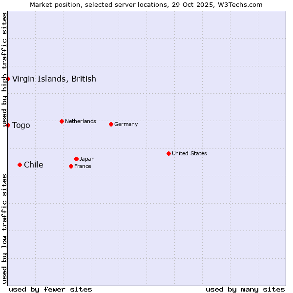 Market position of Chile vs. Togo vs. Virgin Islands, British