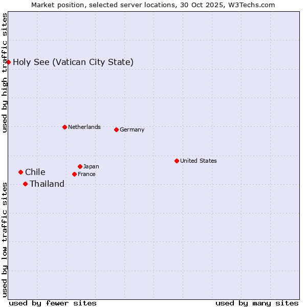 Market position of Thailand vs. Chile vs. Holy See (Vatican City State)