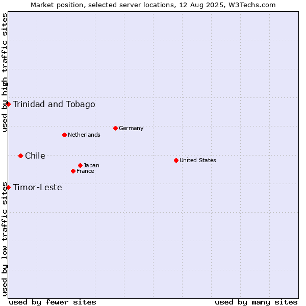 Market position of Chile vs. Timor-Leste vs. Trinidad and Tobago