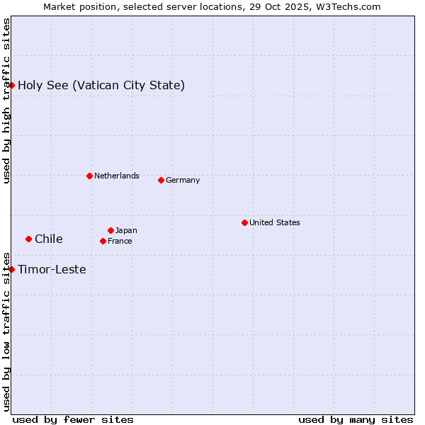 Market position of Chile vs. Timor-Leste vs. Holy See (Vatican City State)