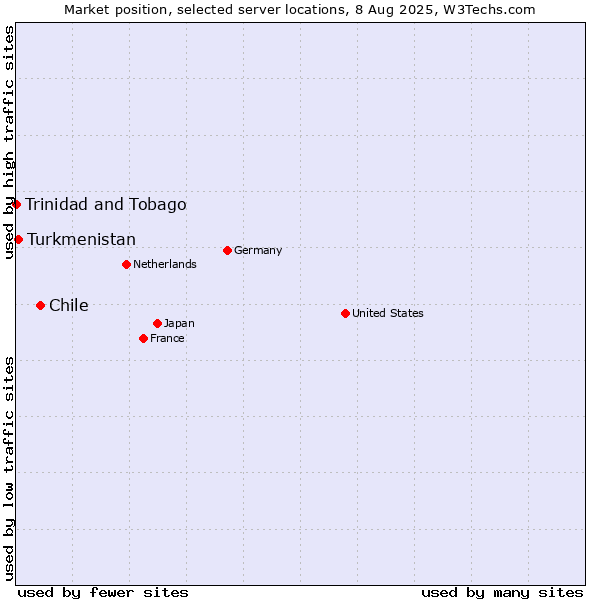 Market position of Chile vs. Turkmenistan vs. Trinidad and Tobago