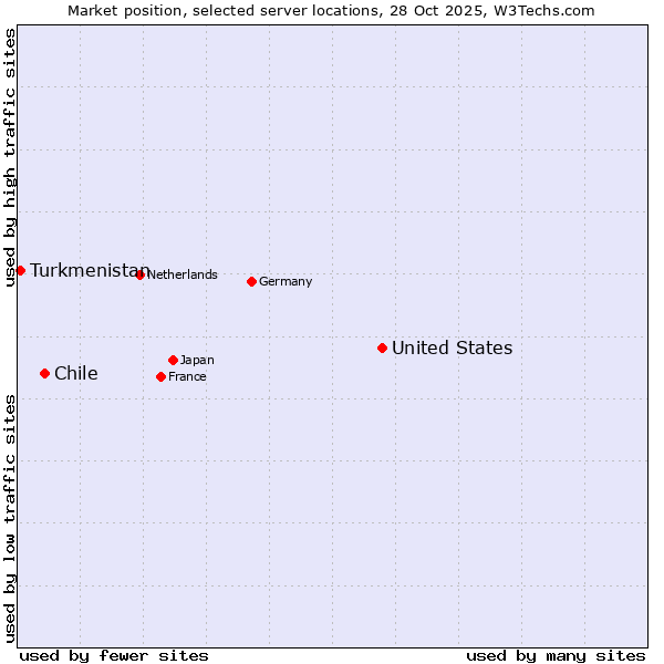 Market position of United States and territories vs. Chile vs. Turkmenistan