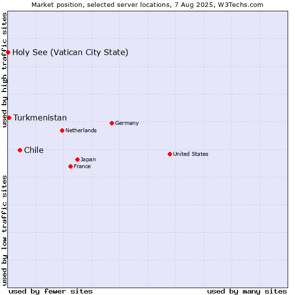 Market position of Chile vs. Turkmenistan vs. Holy See (Vatican City State)