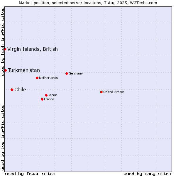 Market position of Chile vs. Turkmenistan vs. Virgin Islands, British
