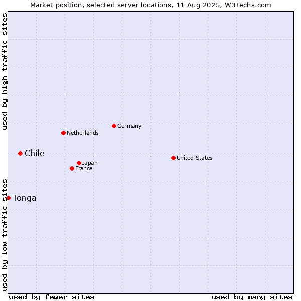 Market position of Chile vs. Tonga