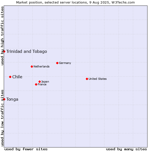 Market position of Chile vs. Trinidad and Tobago vs. Tonga