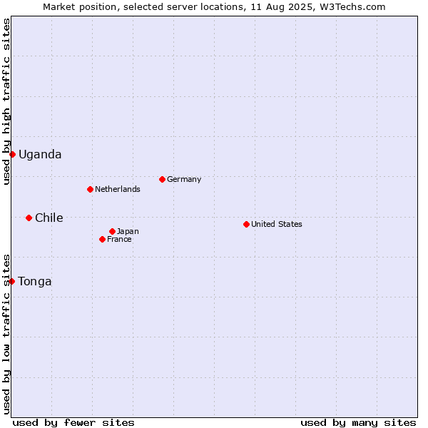 Market position of Chile vs. Uganda vs. Tonga