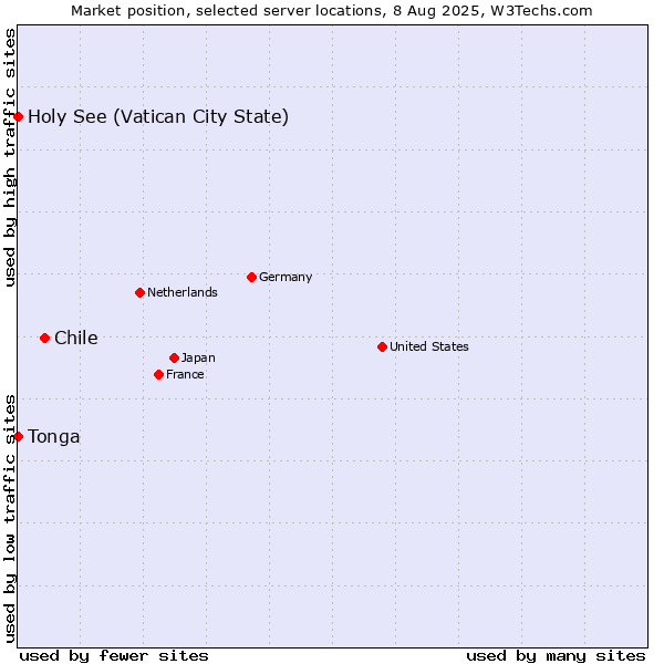 Market position of Chile vs. Holy See (Vatican City State) vs. Tonga