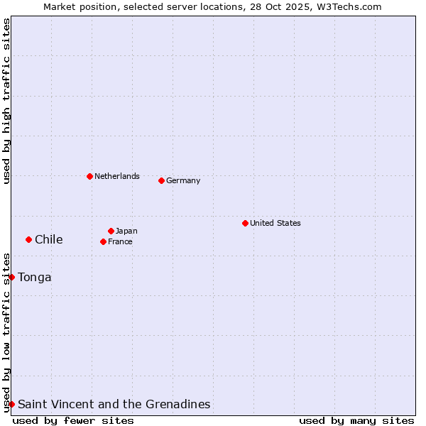 Market position of Chile vs. Saint Vincent and the Grenadines vs. Tonga