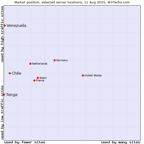 Market position of Chile vs. Venezuela vs. Tonga