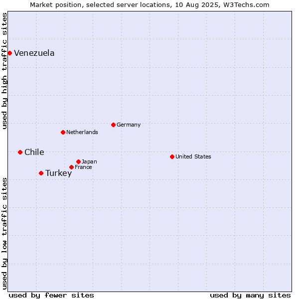 Market position of Turkey vs. Chile vs. Venezuela