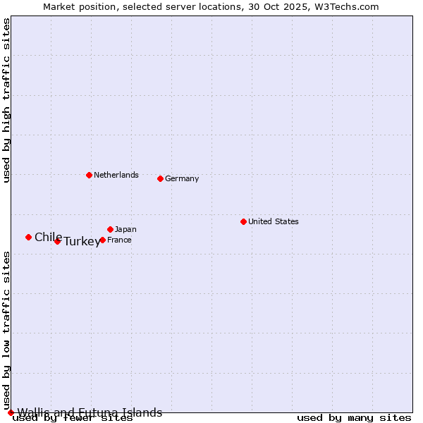 Market position of Turkey vs. Chile vs. Wallis and Futuna Islands