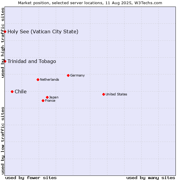 Market position of Chile vs. Holy See (Vatican City State) vs. Trinidad and Tobago