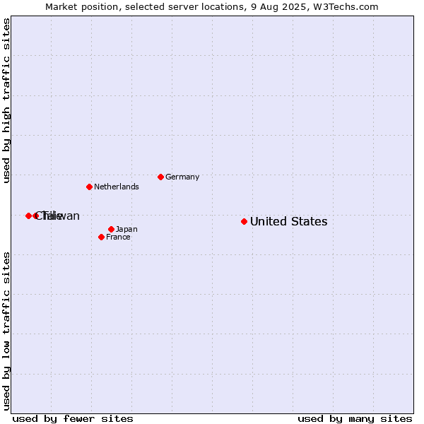 Market position of United States vs. Taiwan vs. Chile