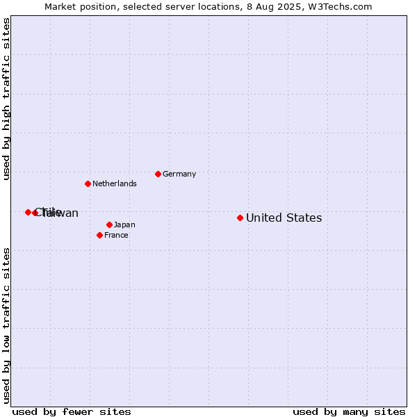 Market position of United States and territories vs. Taiwan vs. Chile