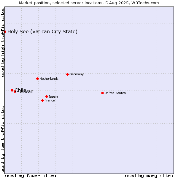 Market position of Taiwan vs. Chile vs. Holy See (Vatican City State)