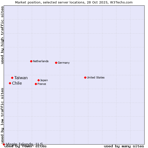 Market position of Taiwan vs. Chile vs. Virgin Islands, U.S.