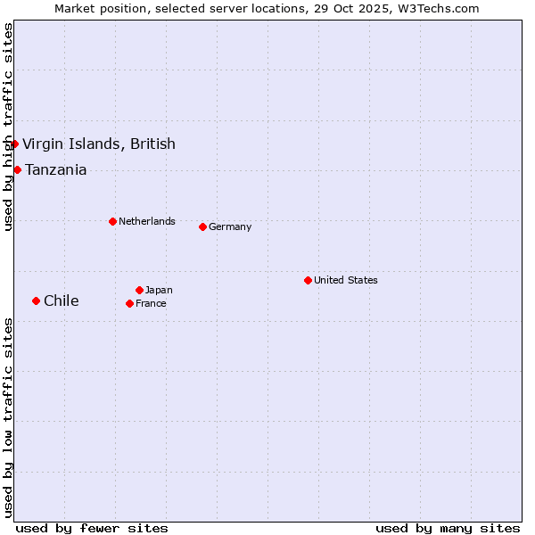 Market position of Chile vs. Tanzania vs. Virgin Islands, British