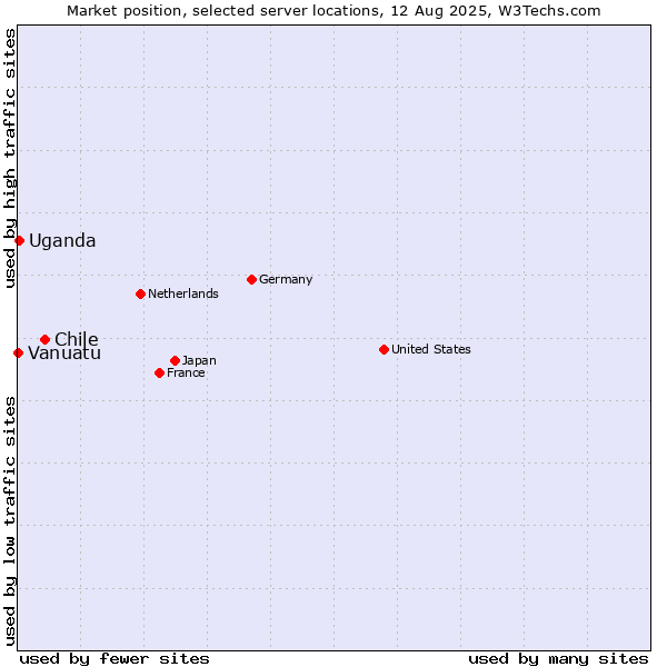 Market position of Chile vs. Uganda vs. Vanuatu