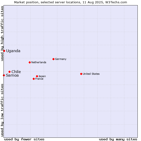 Market position of Chile vs. Uganda vs. Samoa