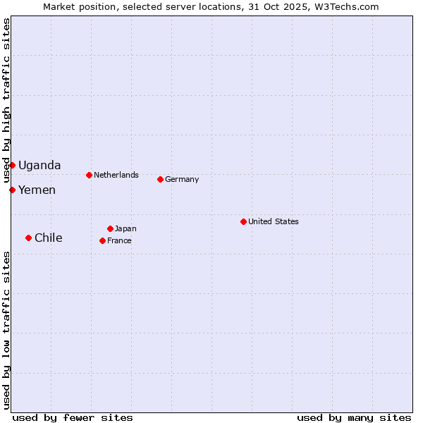Market position of Chile vs. Uganda vs. Yemen