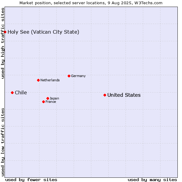 Market position of United States vs. Chile vs. Holy See (Vatican City State)