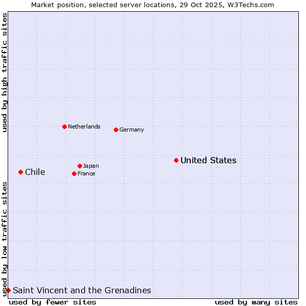 Market position of United States vs. Chile vs. Saint Vincent and the Grenadines