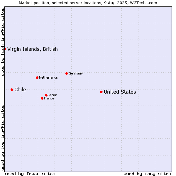 Market position of United States vs. Chile vs. Virgin Islands, British
