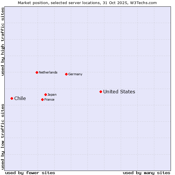 Market position of United States and territories vs. Chile