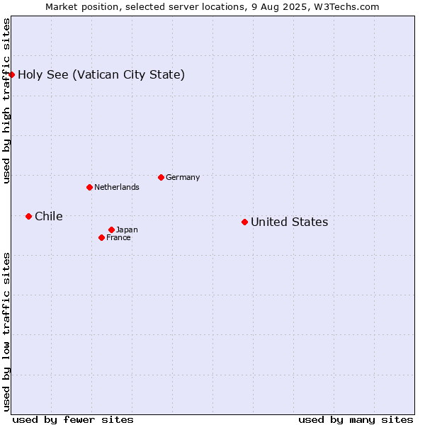 Market position of United States and territories vs. Chile vs. Holy See (Vatican City State)