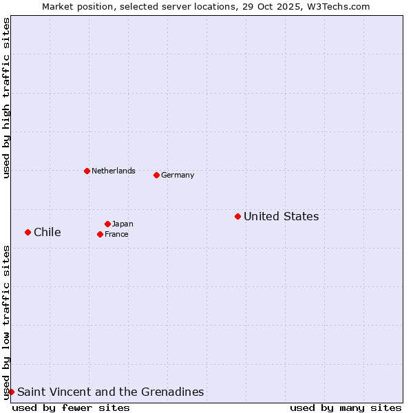Market position of United States and territories vs. Chile vs. Saint Vincent and the Grenadines